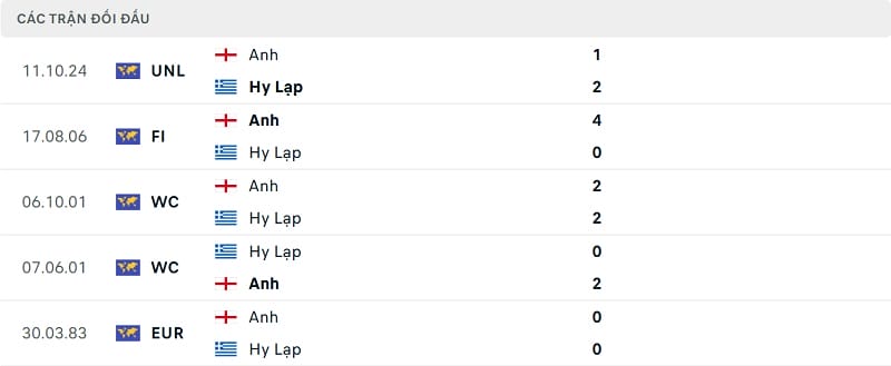 Kết quả 5 trận gần đây nhất giữa Hy Lạp và Anh