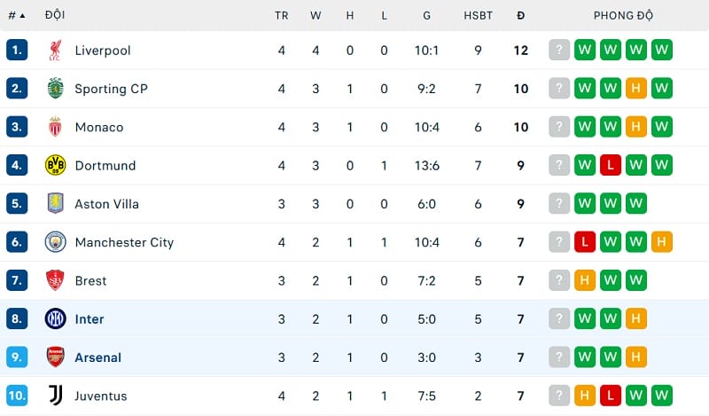 Thứ hạng của Inter và Arsenal