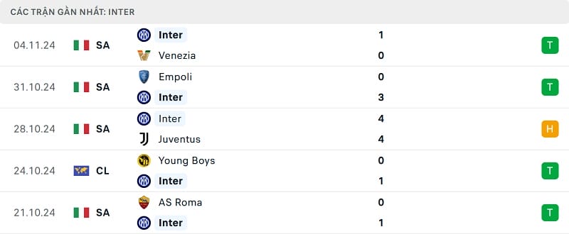 Kết quả 5 trận gần nhất của Inter
