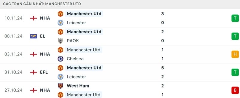 Phong độ gần đây của Man Utd.