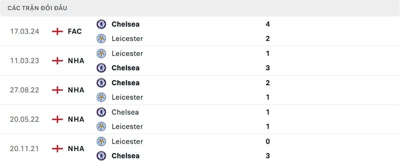 Kết quả đối đầu các trận gần đây nhất của Leicester vs Chelsea