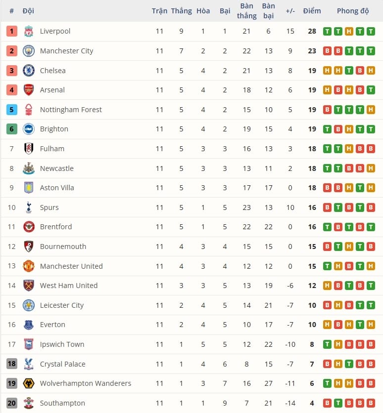 BXH Ngoại hạng Anh