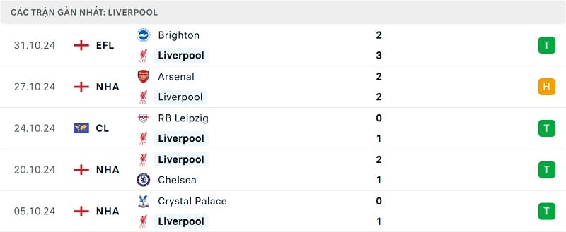 Kết quả 5 trận gần nhất của Liverpool