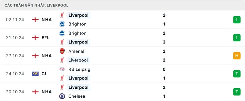 Kết quả 5 trận gần nhất của Liverpool