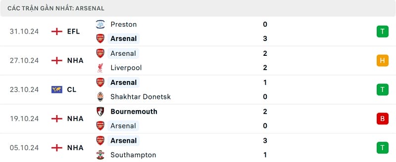 Kết quả 5 trận gần nhất của Arsenal