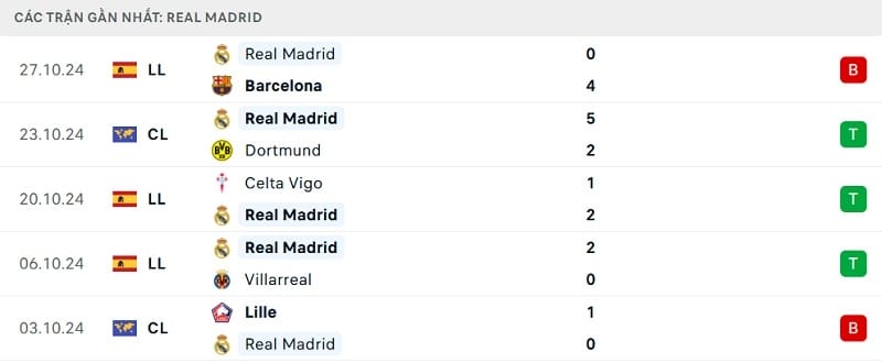 Phong độ thi đấu gần đây của Real Madrid