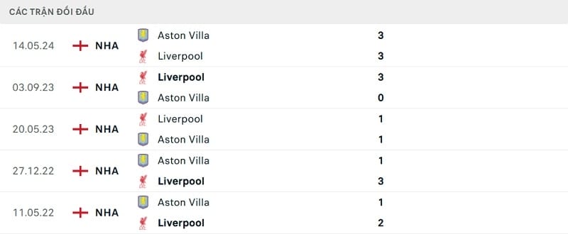 Lịch sử đối đầu giữa Liverpool vs Aston Villa