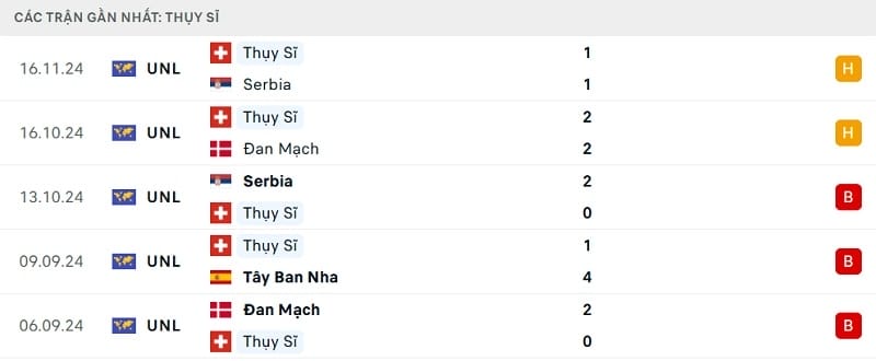 Phong độ thi đấu gần đây của Thụy Sĩ