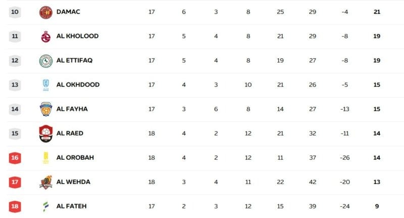 Al-Ettifaq đứng ở nửa dưới BXH Saudi Pro League
