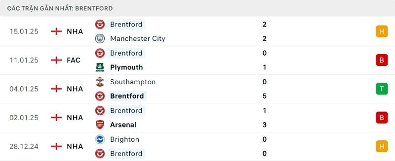 Phong độ Brentford gần đây