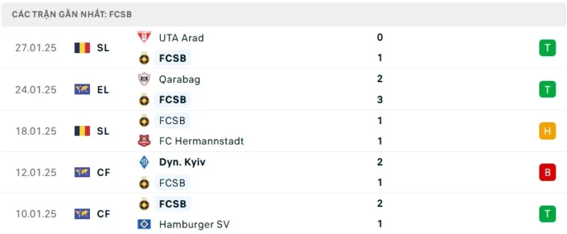 Nhận định bóng đá FCSB vs MU, 03h00 ngày 31/01