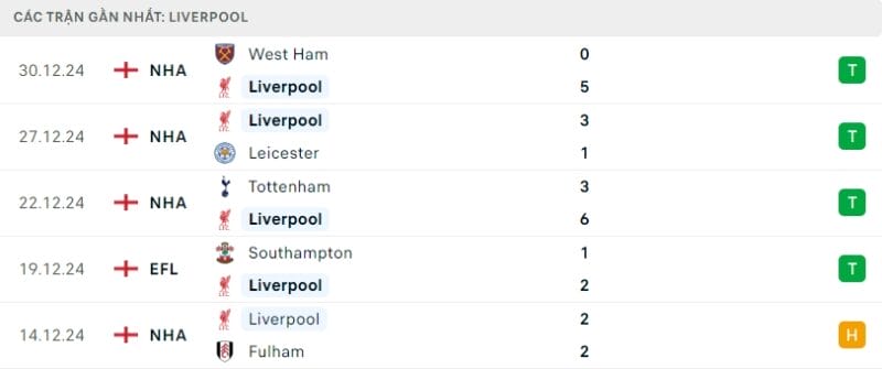 Phong độ gần đây của Liverpool.