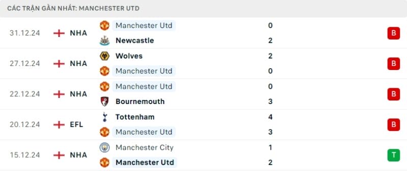 Phong độ gần đây của Man United.