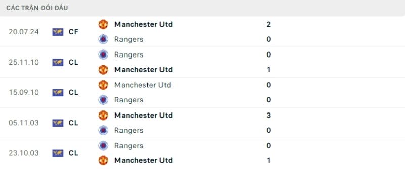 Thành tích đối đầu gần đây giữa Man Utd vs Rangers.