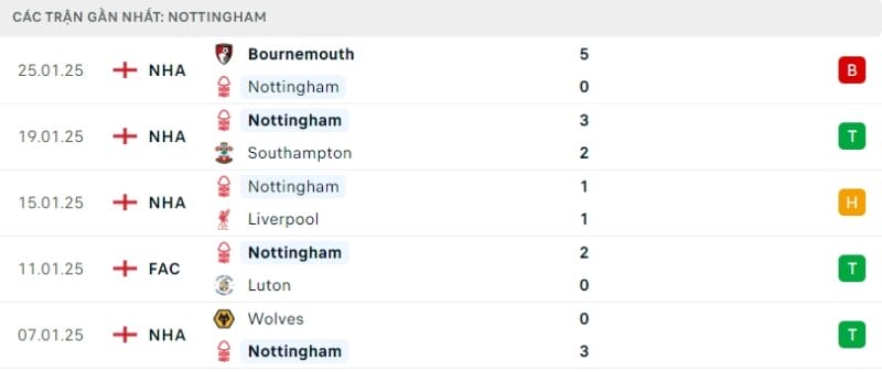 Phong độ gần đây của Nottingham.