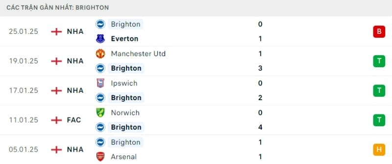 Phong độ gần đây của Brighton.