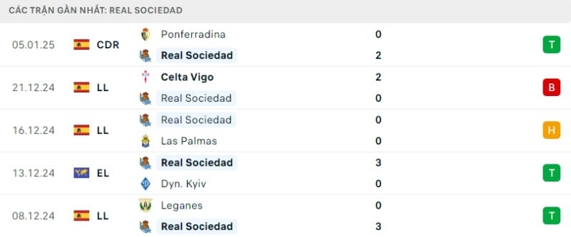 Phong độ gần đây của Sociedad