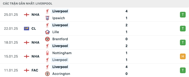 Phong độ Liverpool.