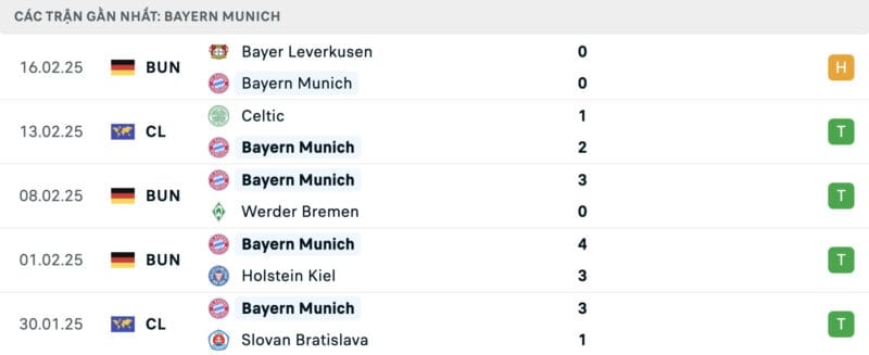 Hình ảnh kết quả các trận đấu của Bayern Munich.