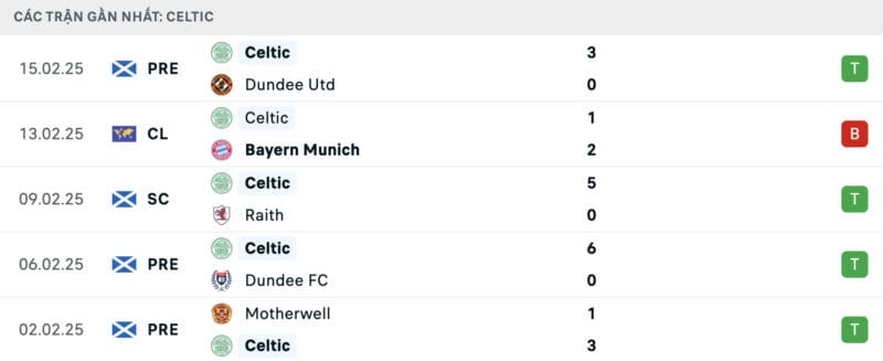 Hình ảnh kết quả các trận đấu của Celtic.