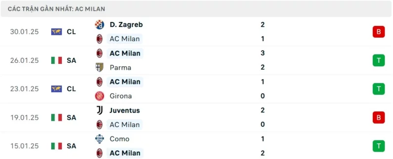 Nhận định bóng đá AC Milan vs Inter, 00h00 ngày 03/02