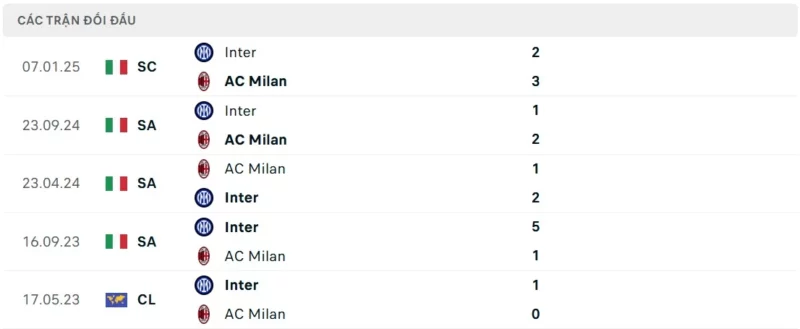 Nhận định bóng đá AC Milan vs Inter, 00h00 ngày 03/02
