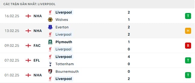 Phong độ gần đây của Liverpool.