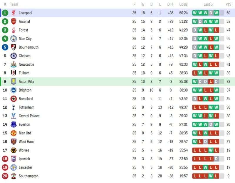 Nhận định bóng đá Aston Villa vs Liverpool