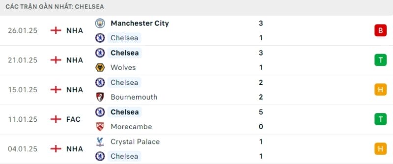 Phong độ gần đây của Chelsea.