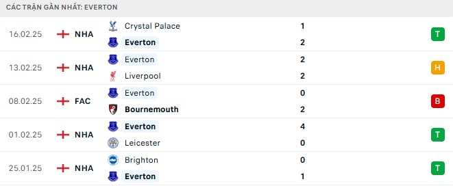 Phong độ gần đây của Everton.