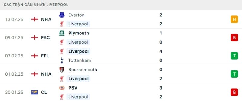 Phong độ gần đây của Liverpool.