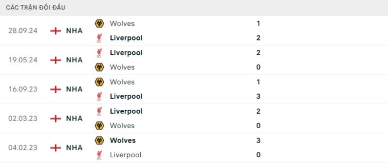 Nhận định bóng đá Liverpool vs Wolves