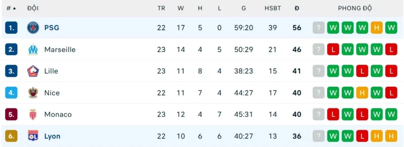 Lyon vs PSG, Bảng xếp hạng Ligue 1