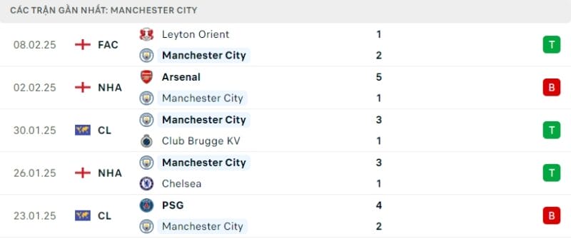 Phong độ gần đây của Man City