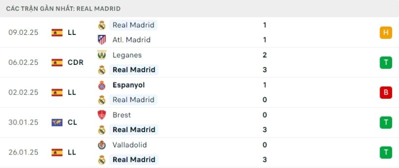 Phong độ gần đây của Real Madrid