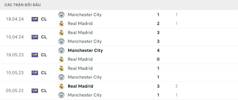 Nhận định bóng đá Man City vs Real Madrid