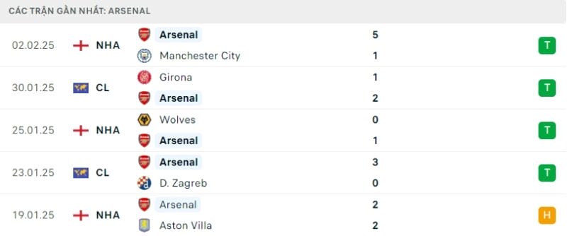 Phong độ gần đây của Arsenal.