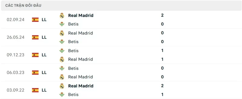 Kết quả đối đầu các trận gần nhất giữa Real Betis vs Real Madrid