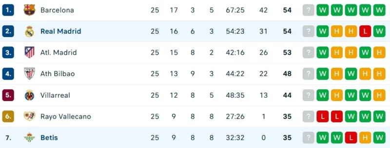 Bảng xếp hạng La Liga