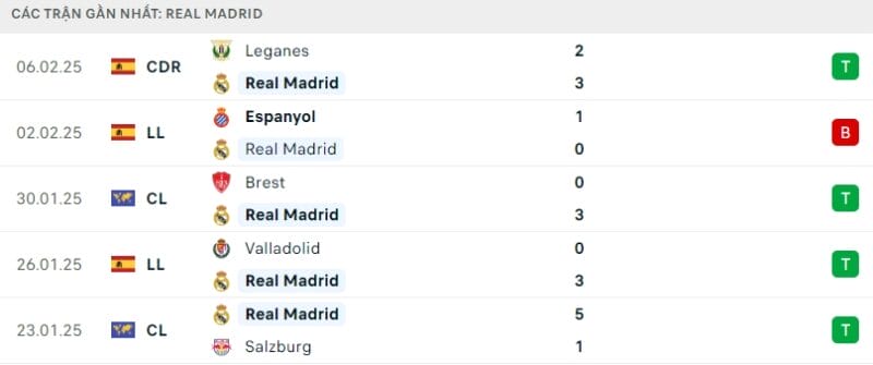 Phong độ gần đây của Real Madrid.