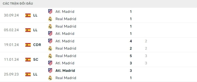 Nhận định bóng đá Real Madrid vs Atletico Madrid