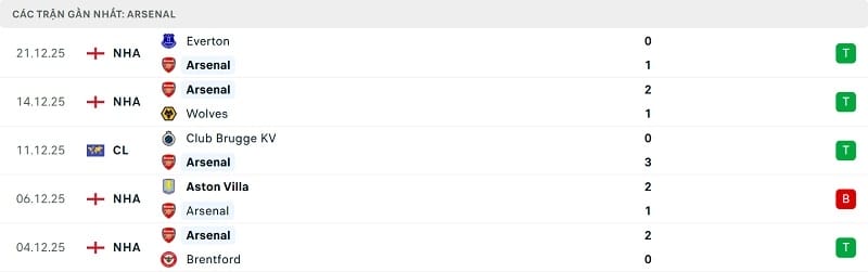 Phong độ gần đây của Arsenal