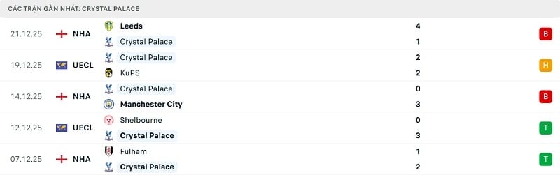 Phong độ gần đây của Crystal Palace