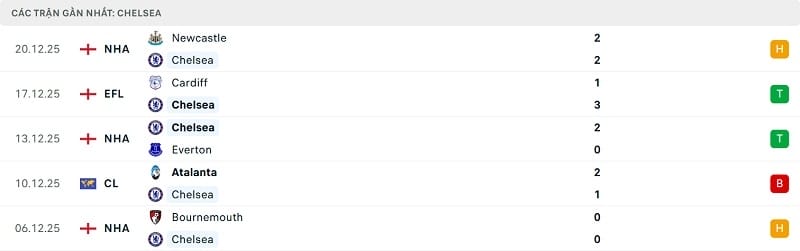 Phong độ gần đây của Chelsea