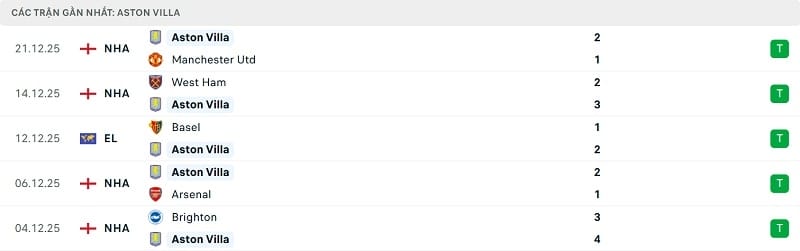 Phong độ Aston Villa gần đây