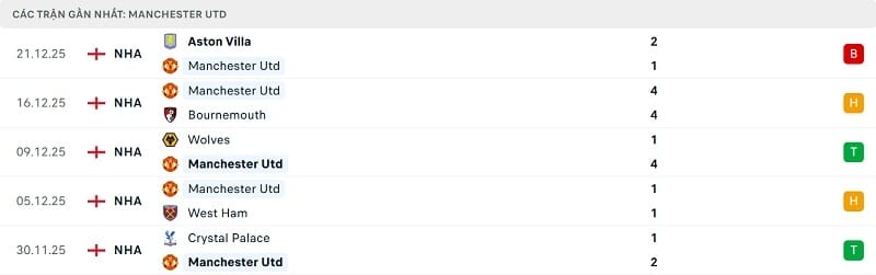 Phong độ Man United gần đây