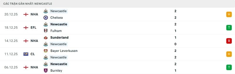 Phong độ gần đây của Newcastle
