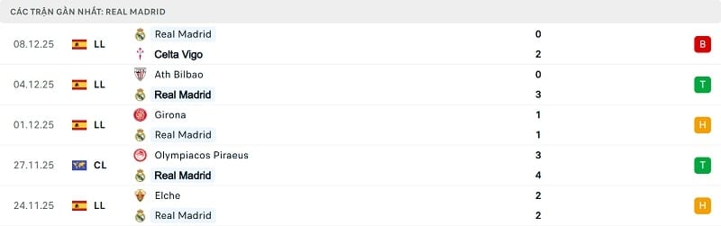 Phong độ gần đây Real Madrid