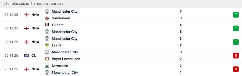 Phong độ gần đây Man City