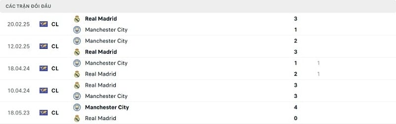 Thành tích đối đầu gần đây Real Madrid vs Man City